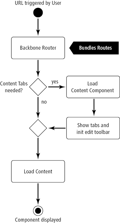 Tab component process