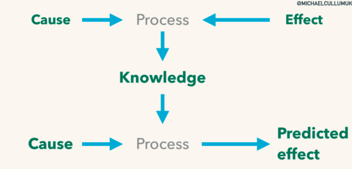 Process of learning
